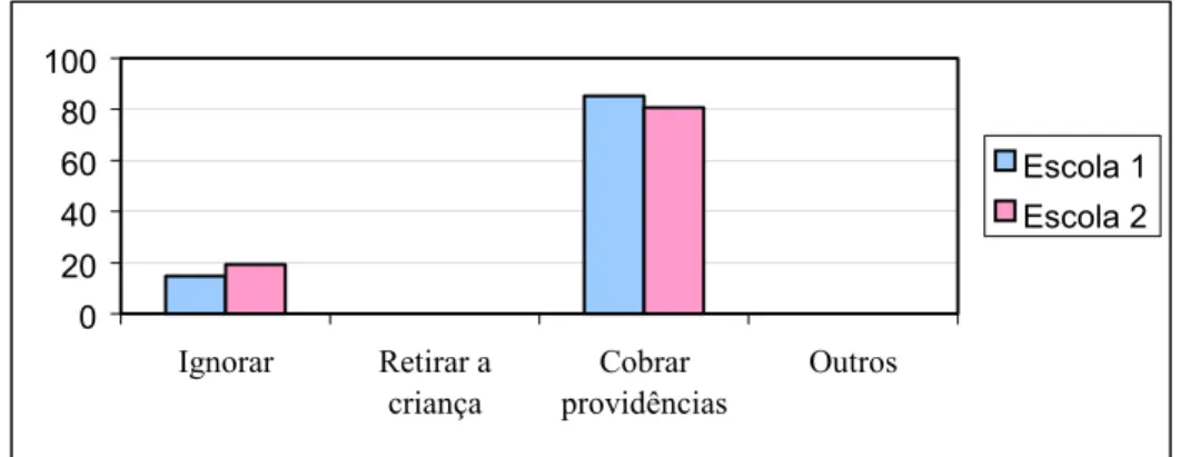 Gráfico 32 - Como a família deve reagir, diante de atitudes preconceituosas em relação a  crianças com necessidades especiais