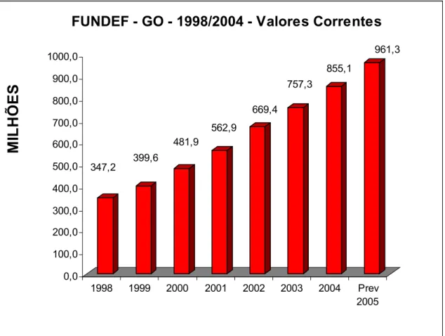 Gráfico 3: Repasses do FUNDEF para o Estado de Goiás, 1998-2004   