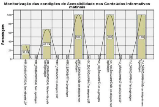 Ilustração 2 Monitorização das condições de acessibilidade  nos conteúdos informativos Matinais 