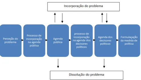 Figura 2.2.   Processo de formação das políticas públicas   Fonte: Baseado em Starling (1988)