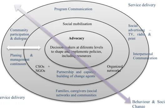 Figure 8 UNICEF’s Strategic Communication Model 
