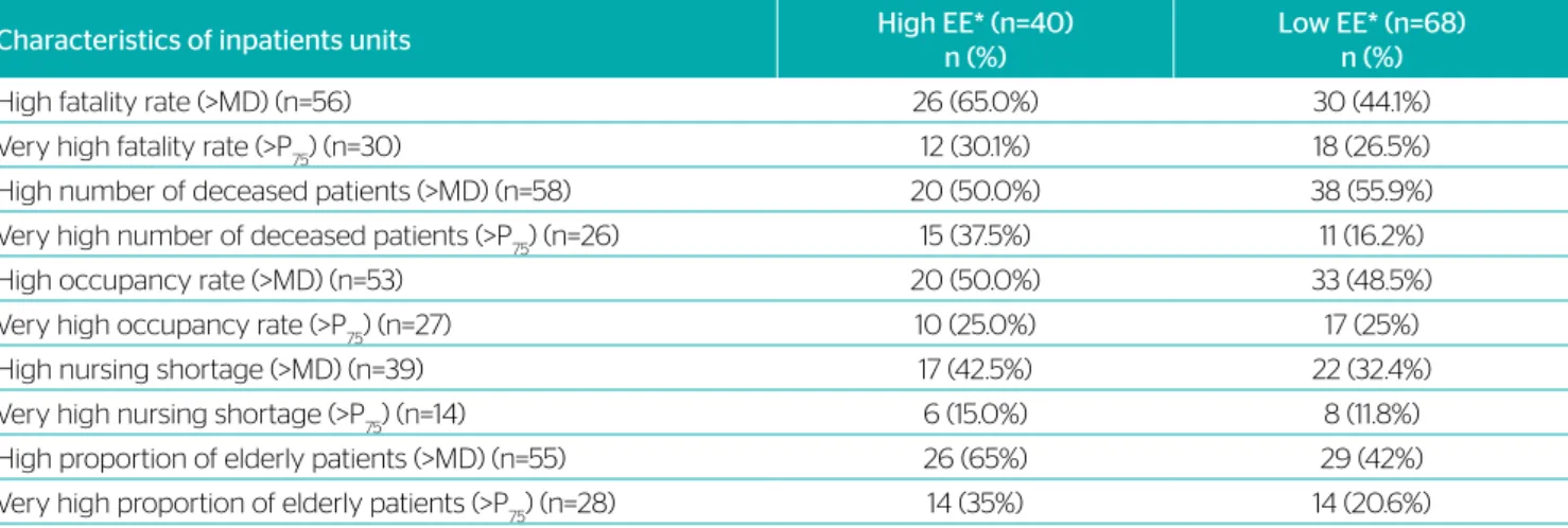 Table 1. Main characteristics of inpatient units where the participants worked along nine months before emotional exhaustion  assessment, Lisbon, 2008 (n=36).