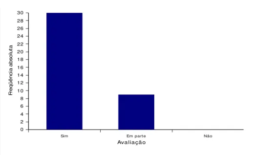 Gráfico 9 – O Projeto Pedagógico tem dado oportunidade aos professores para planejar            ações e práticas que envolvam os estudantes?   