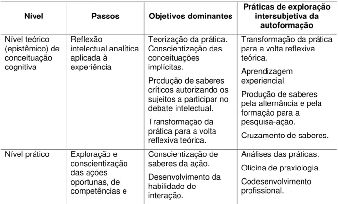Tabela 2 - Níveis, passos, objetivos dominantes e as práticas de exploração intersubjetivas da  autoformação 