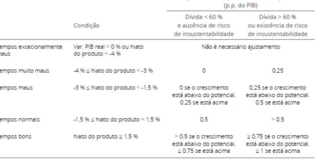 Figura 5.1 - Ajustamento anual do saldo estrutural para o OMP como definido no PEC