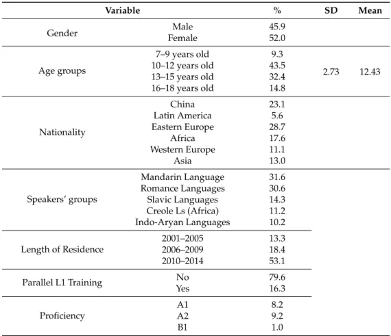 Table 1. Sociodemographic analysis.