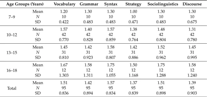 Table 2. Analysis of performance considering age groups.