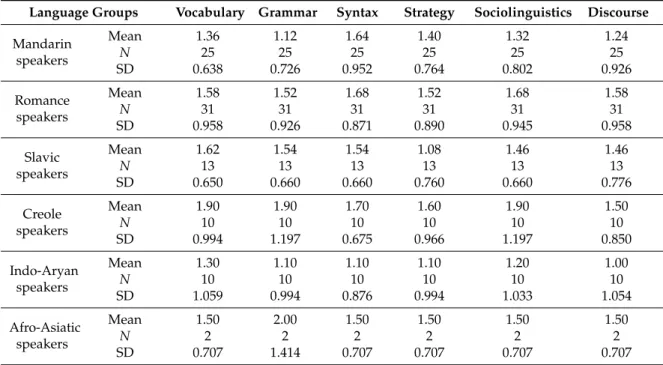 Table 4. Analysis of performance considering language groups.