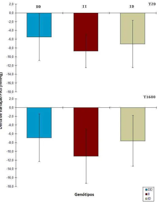 Figura 9. Comparação entre os genótipos e os testes quanto aos valores médios dos deltas de variação da PAS (em mmHg) durante o período pós-exercício