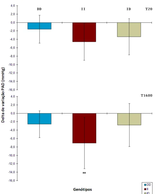 Figura 10. Comparação entre os genótipos e os testes quanto aos valores médios dos deltas de variação da PAD (em mmHg) durante o período pós-exercício
