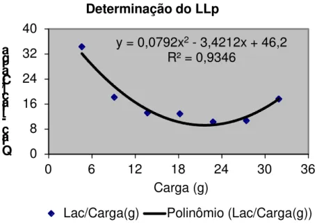 Figura 13: Exemplificação da determinação do limiar de lactato para um rato durante o teste incremental pelo  método polinomial