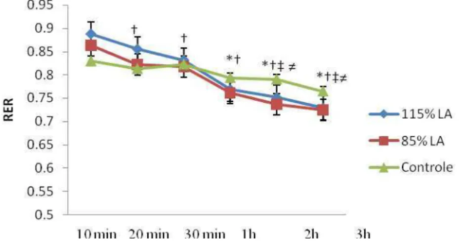 Figura  9.  Resposta  das  taxas  de  trogas  gasosas  durante  o  COPE  e  após  dieta  hiperlipídica
