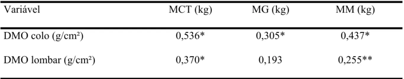 Tabela 2 – Regressão linear simples dos dados relativos a MCT, MG e MM em relação a  DMO (colo) e DMO (lombar) em 97 idosas