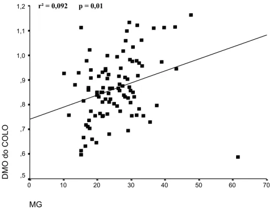 Figura 3 - Relação entre a massa gorda (kg) e a densidade mineral óssea de colo femoral (g/cm²)