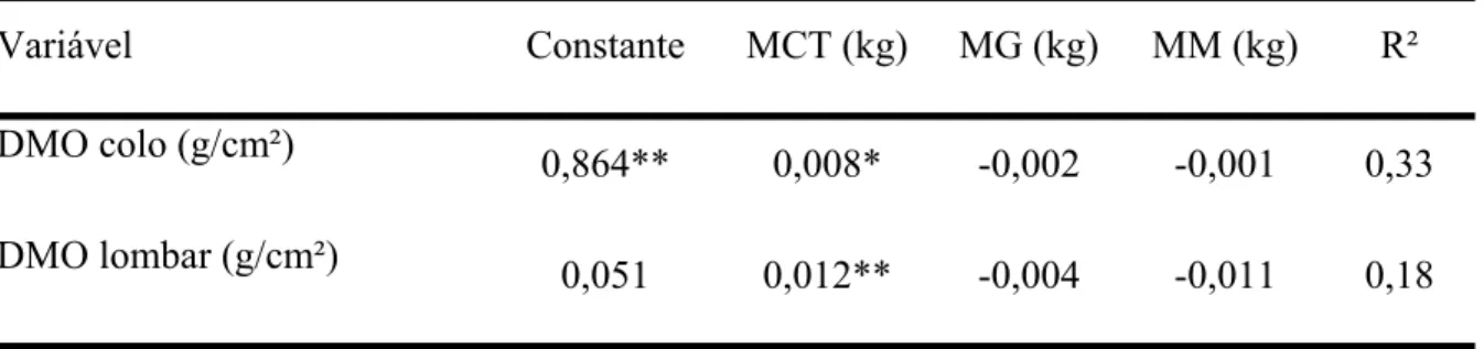 Tabela 3 - Resultados da regressão múltipla entre DMO (colo) e DMO (lombar) em relação  MCT, MG e MM em 97 idosas