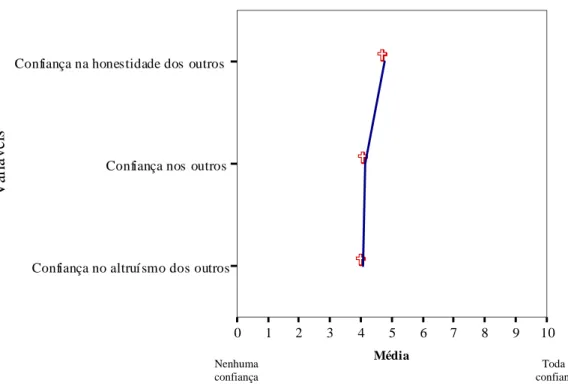 Gráfico 4.2 – Confiança interpessoal (nível médio) 