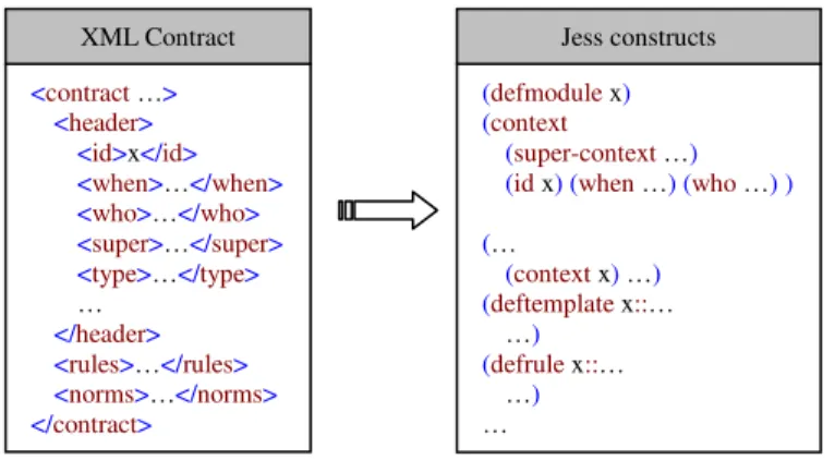 Fig. 10. From XML to Jess 