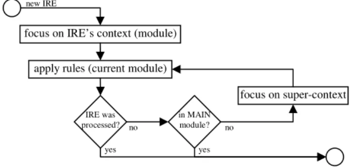 Fig. 13. Processing an institutional reality element focus on IRE’s context (module) 