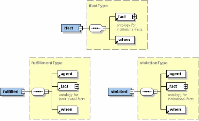 Fig. 6. Situation elements from institutional reality 