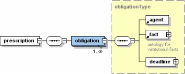 Fig. 7. Obligation prescription 