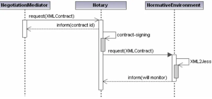 Fig. 9. Contract handling 