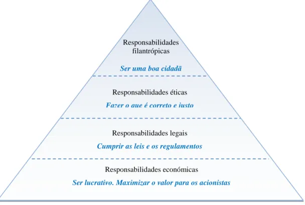 Figura 1: A pirâmide da responsabilidade social corporativa. 