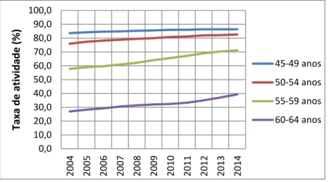 Gráfico 2 - Evolução da taxa de desemprego na UE-28 por grupos etários (2004-2013). 
