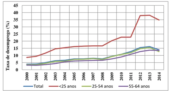 Gráfico 3 - Evolução da taxa de desemprego em Portugal (2000-2014).