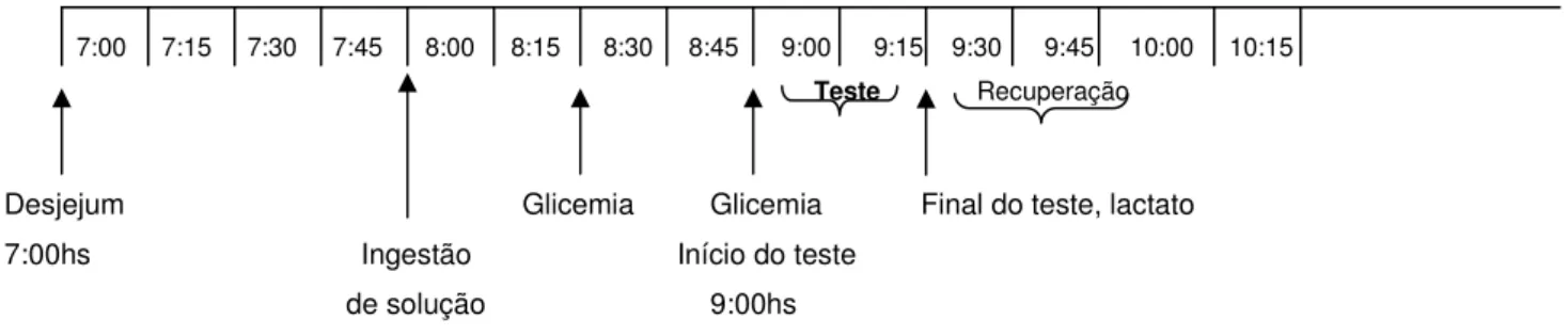 Figura 2: Indicações dos momentos em que foram realizadas a  ingestão da solução,  exercício, coletas de sangue e análise metabólica de gases durante as sessões de testes  experimentais