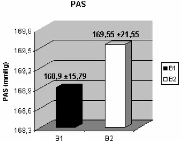 Figura  8.  Pressão  arterial  sistólica  (mmHg)  após  o  consumo  de  B 1  e  B 2    (média  ±  desvio padrão) durante a realização dos testes