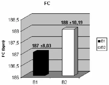 Figura  9.  Freqüência  cardíaca  (bpm)  após  o  consumo  de  B 1  e  B 2    (média  ±  desvio  padrão) durante a realização dos testes