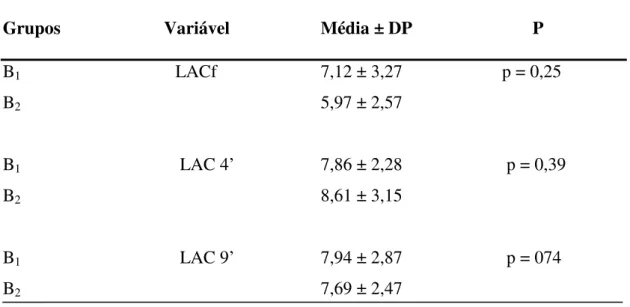 Tabela 4: Valores médios dos níveis de lactato sanguíneo (mmoL -1 ) (média ± desvio  padrão)  obtidos  em  cicloergômetro  em  dois  momentos,  dos  indivíduos  estudados  (N=20) 
