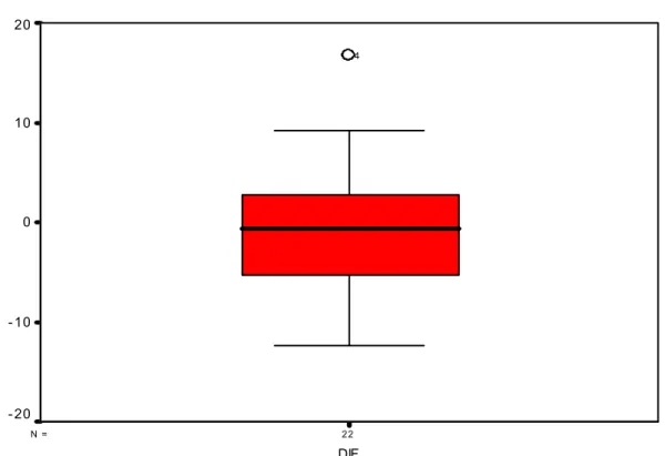 Gráfico 1: Box Plot das diferenças entre os protocolos  2 2N   = DIF2 01 00- 1 0- 2 0 4    Pelo gráfico, é possível verificar que existe um outlier