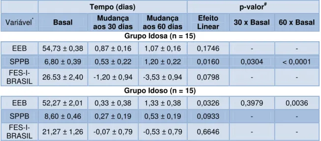 Tabela  1  –   Análise do  efeito aos 30 e  60 dias  após a  cirurgia  ocular  sobre  os  parâmetros de equilíbrio estático e dinâmico, desempenho de MMII e medo de  quedas por grupo de idosos 