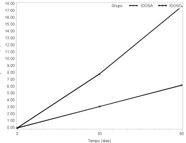 Gráfico  2. Análise do efeito antes e após a cirurgia ocular sobre os parâmetros de desempenho de  MMII (teste SPPB) por grupo de idosos