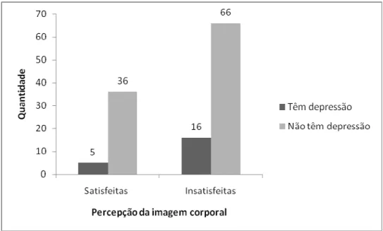 Gráfico  3  –  Percepção  da  imagem  corporal  de  idosas  ativas  com  e  sem  depressão  (valores absolutos)
