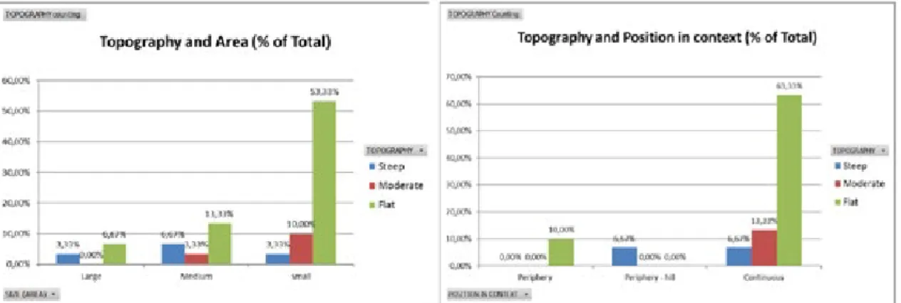 Figure 6 - Variables association: (a) topography and area (left) e (b) topography and position in urban context (right).