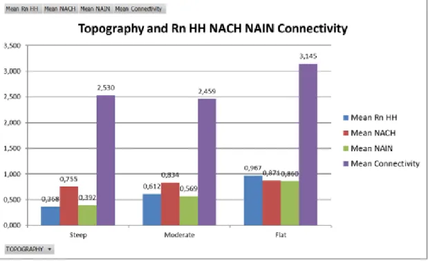 Figure 8 – Variables association: topography, integration Rn HH, NACH, NAIN and connectivity.