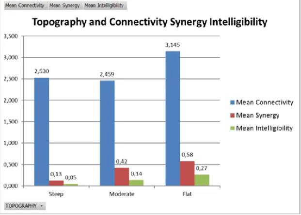 Figure 9 - Variables association: topography, connectivity, synergy e intelligibility.