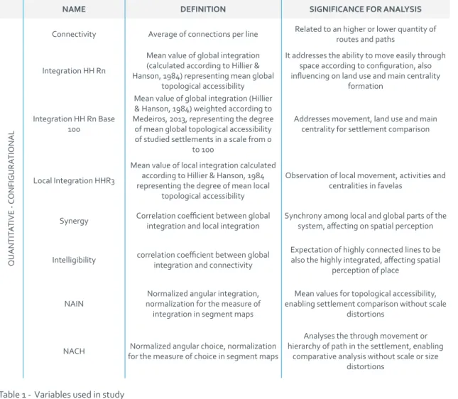 Table 1 -  Variables used in study