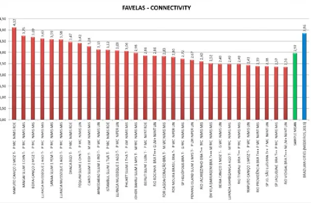 Figure 2 – Mean connectivity