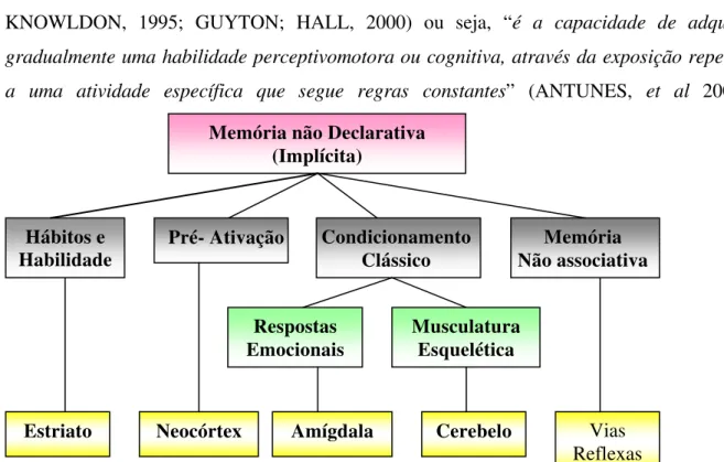 Figura 4: Figura 3: Divisões da Memória Implícita (SQUIRE e KNOWTON,1995) Memória não Declarativa 