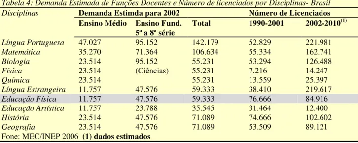 Tabela 4: Demanda Estimada de Funções Docentes e Número de licenciados por Disciplinas- Brasil  Demanda Estimda para 2002  Número de Licenciados  Disciplinas 