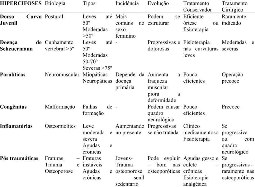 Tabela 1. Tipos de hipercifose. 