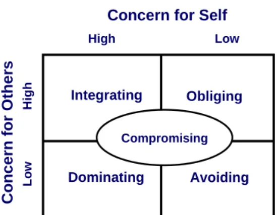 Figure 1: The Dual Concern Model, in Rahim &amp; Bonoma (1979), p. 1327 