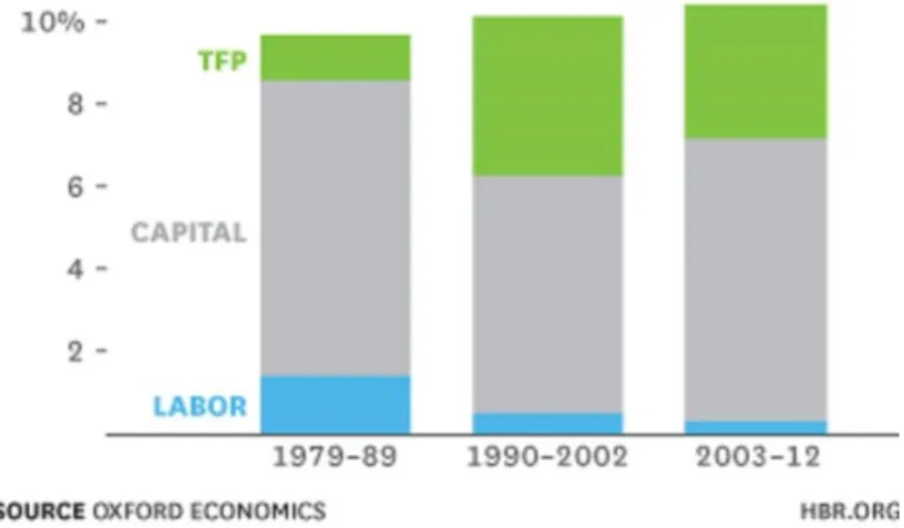 Graphic 3 China’s growth sources, from Purdy M. (2013) 