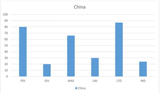 Graphic 7 Hofstede values for each dimension, China 