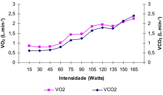 Figura 3 – Comportamento do VO 2  e VCO 2  para um voluntário (ED),  durante o teste incremental em cicloergômetro