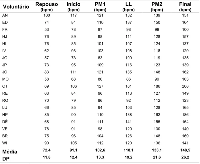 Tabela 16. Respostas da FC durante o teste incremental em cicloergômetro para todos os  voluntários (n=19)