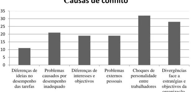 Figura 2.1: Frequências das causas de conflito 